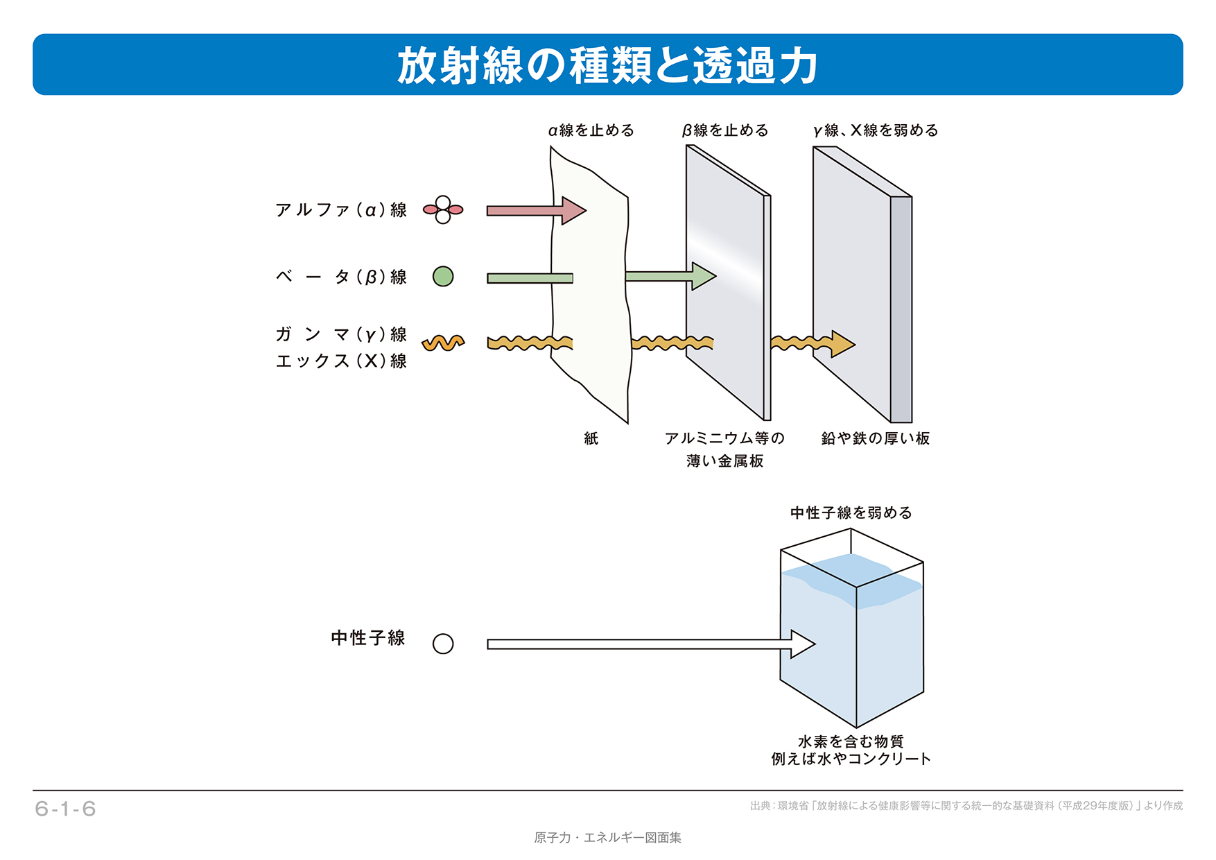 放射線の種類と透過力