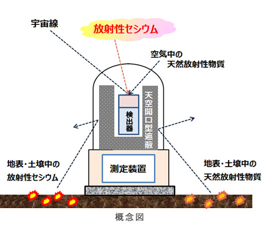 放射線計測システム概念図