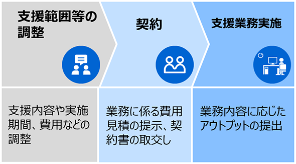 支援範囲等の調整、契約、支援業務実施