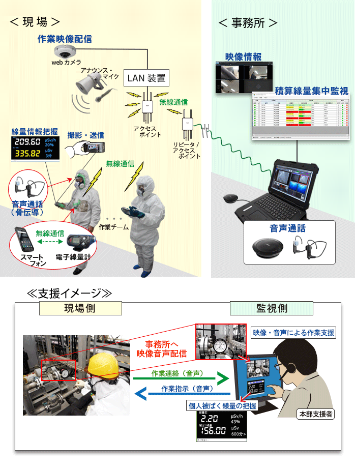 リモートモニタリングシステム システム構成例　支援イメージ