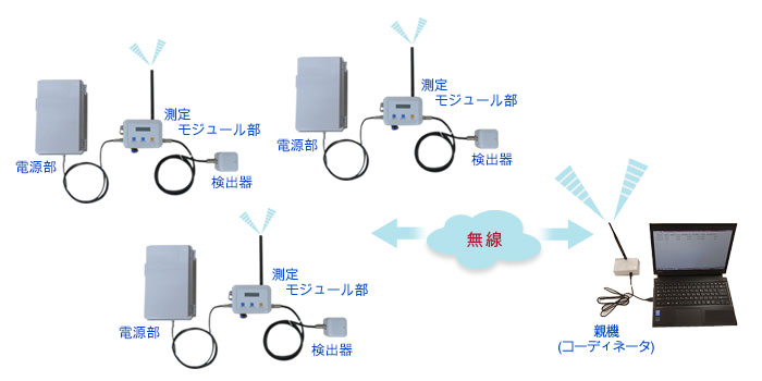 電源部+検出部+測定モジュール部、無線、親機（コーディネータ）