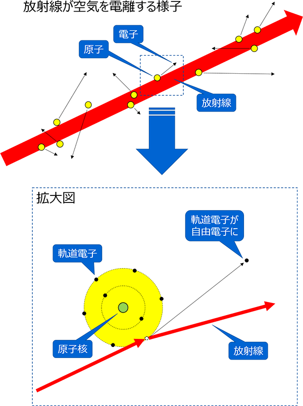 放射線が空気を電離する様子