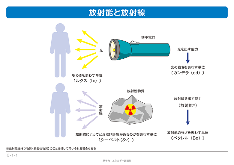 放射能と放射線