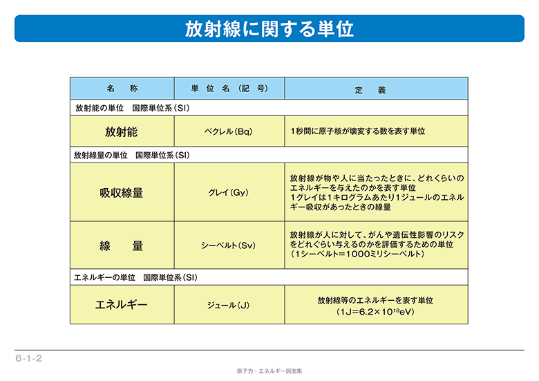 放射線に関する単位