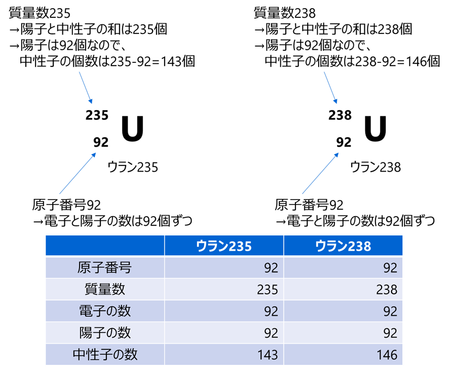 放射線の種類