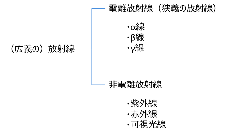 放射線の種類