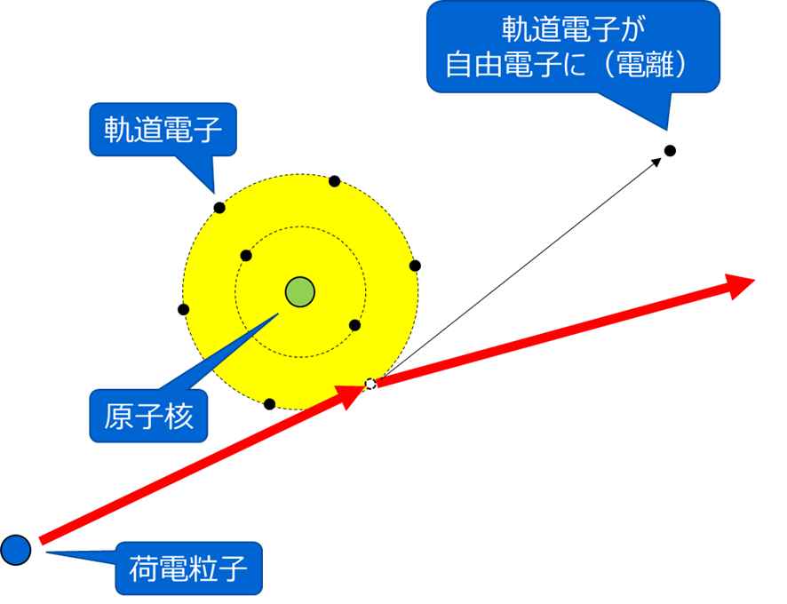 放射線の種類