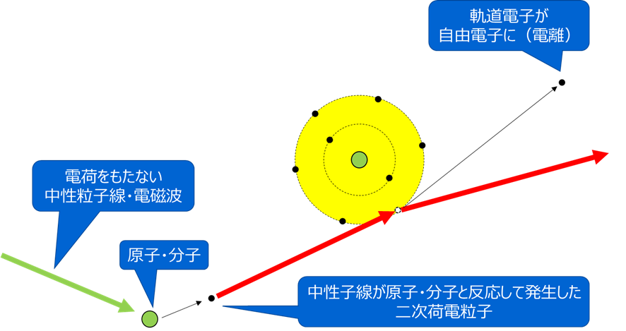 放射線の種類