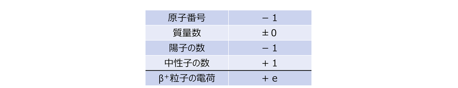 β＋壊変による原子核の変化とβ＋粒子の電荷図