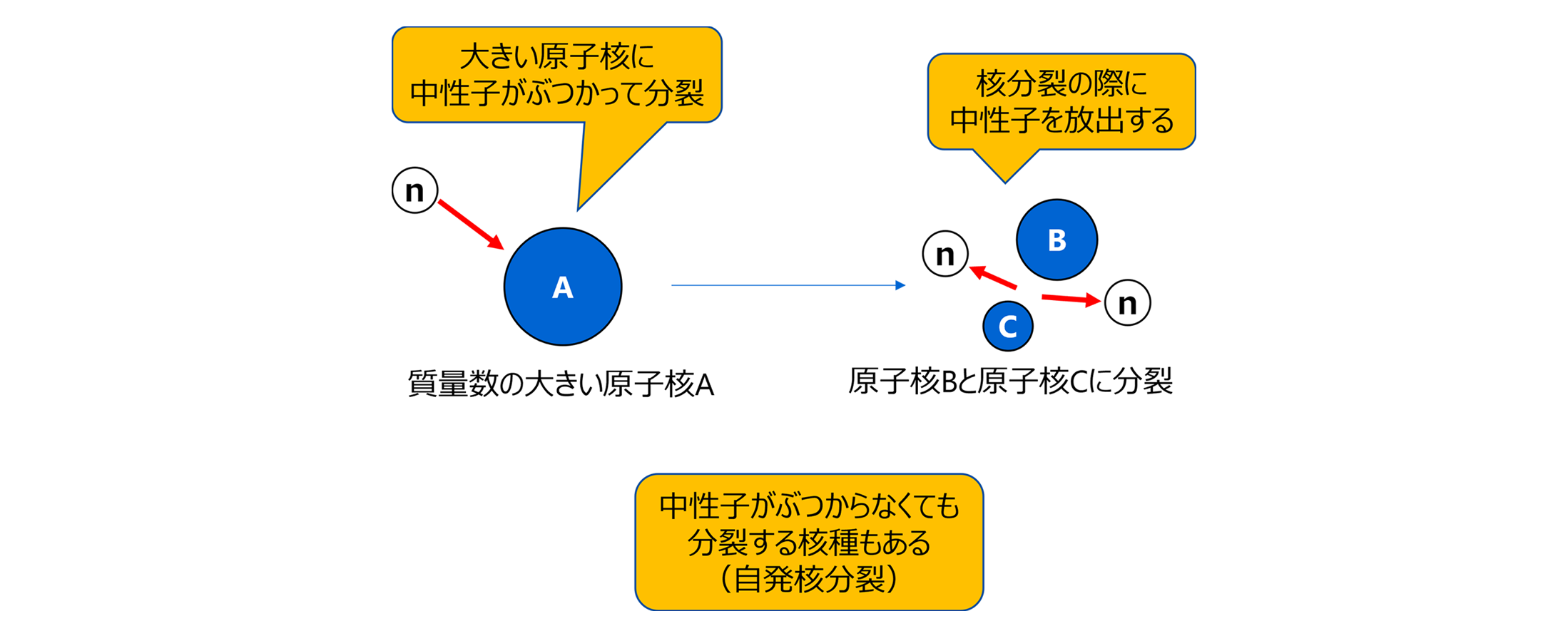 核分裂による中性子の放出図