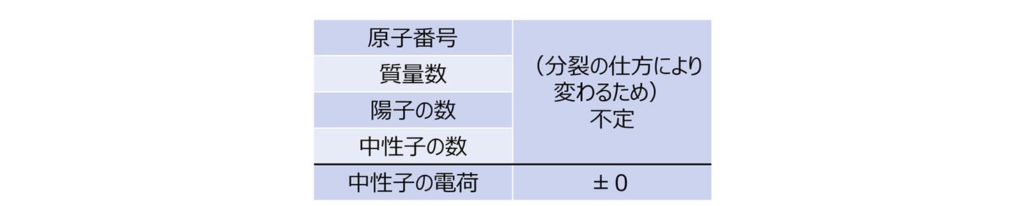 核分裂による原子核の変化と中性子の電荷表