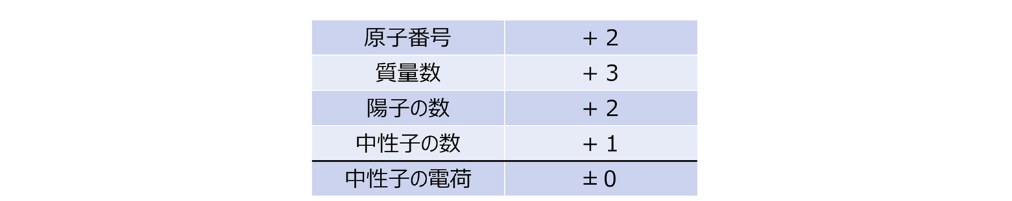 （α，ｎ）反応による原子核の変化と中性子の電荷表