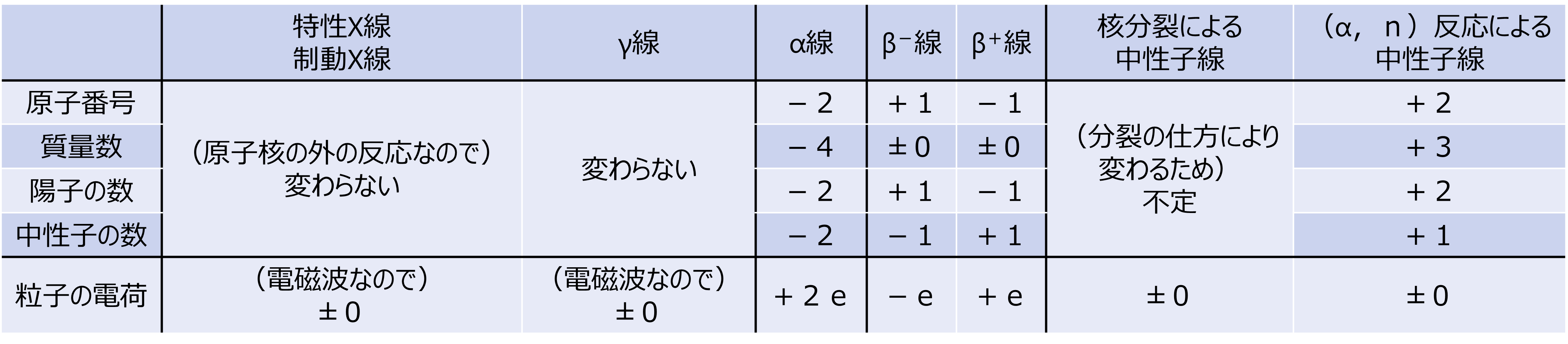 （α，ｎ）反応による中性子放出図