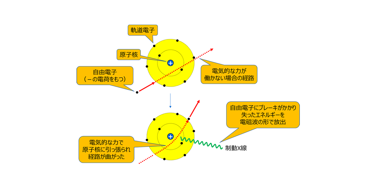 制動X線の放出図