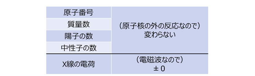 特性X線・制動X線放出による原子核の変化と特性Ｘ線・制動Ｘ線の電荷表