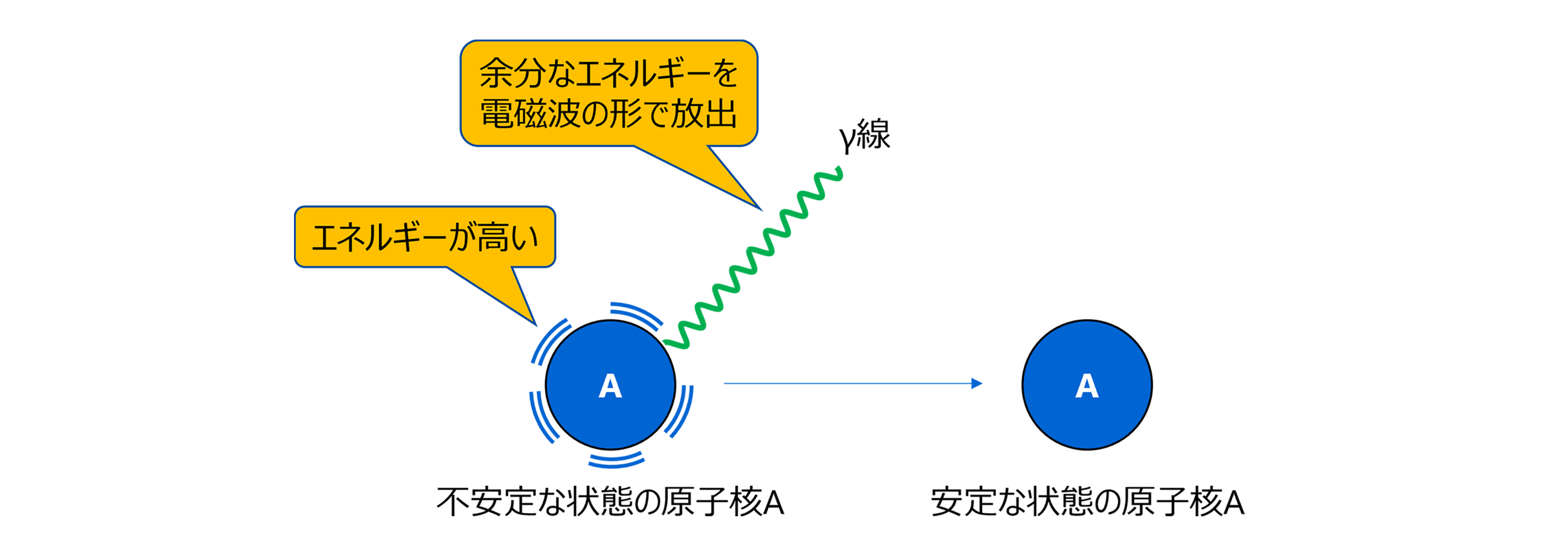 γ線の放出図