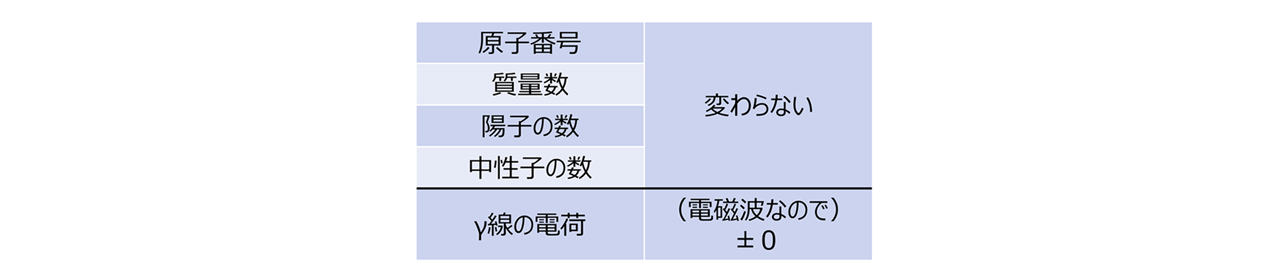 γ壊変による原子核の変化とγ線の電荷表