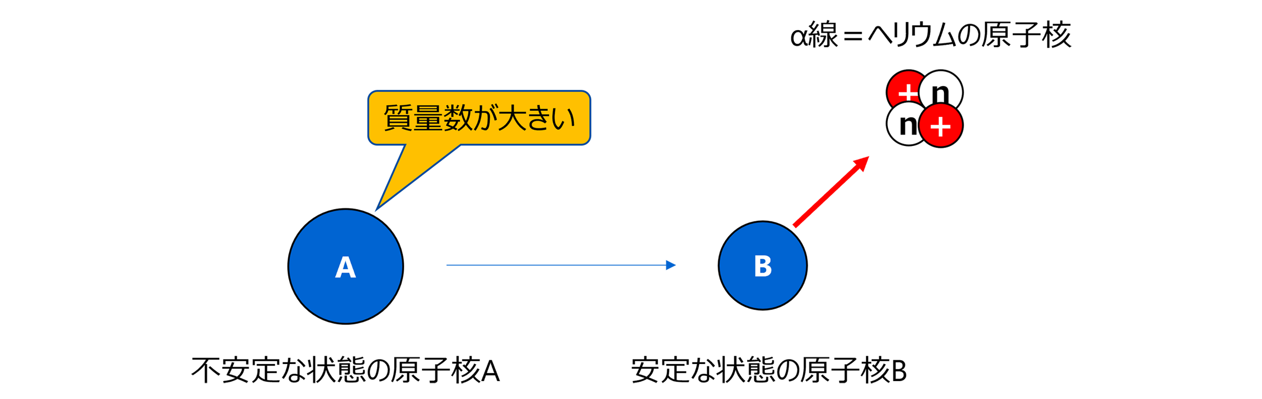 α線の放出図