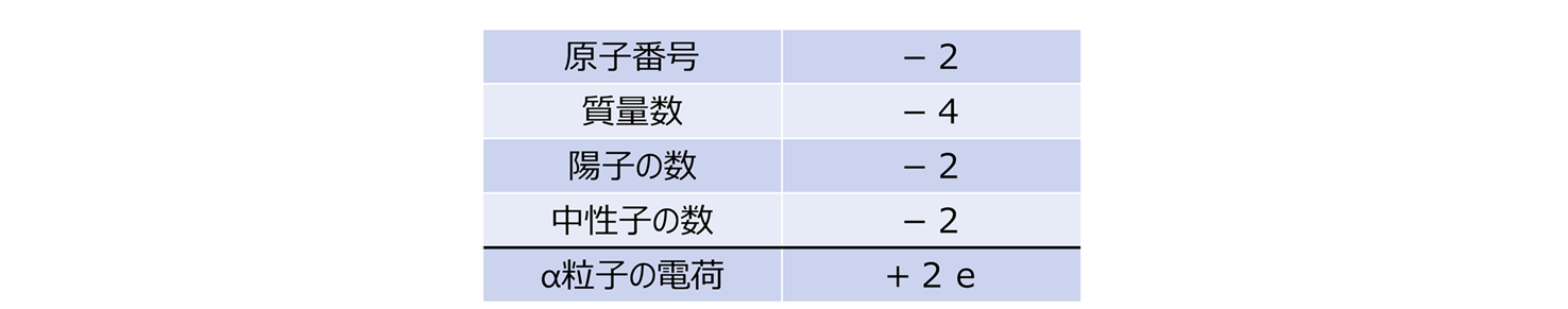 α壊変による原子核の変化とα粒子の電荷表