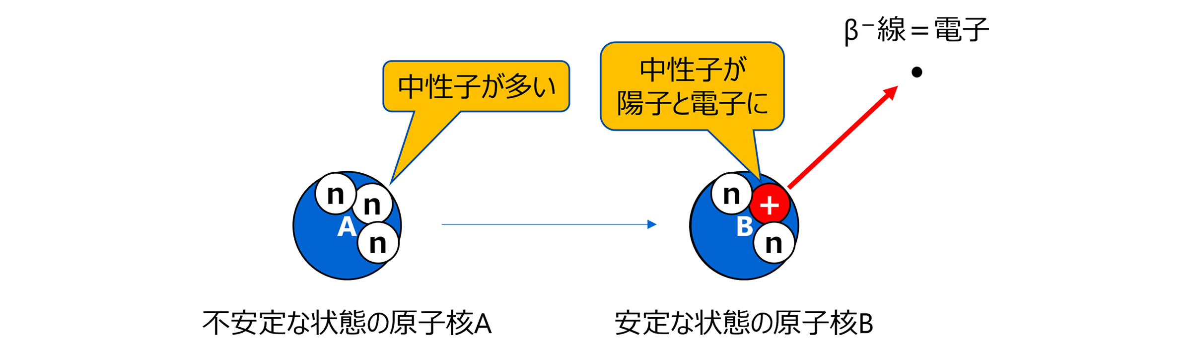 β－線の放出図