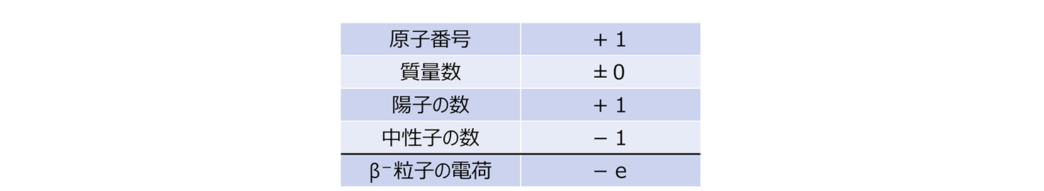 β－壊変による原子核の変化とβ－粒子の電荷表