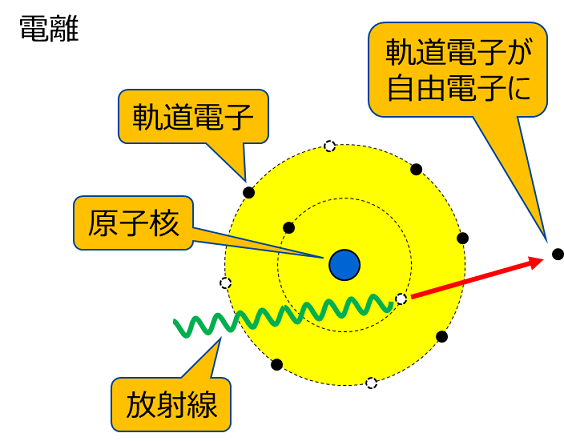 放射線の種類