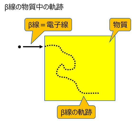 放射線の種類