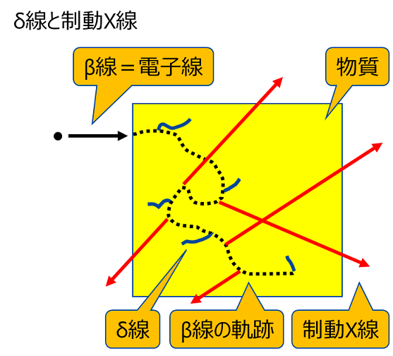 放射線の種類