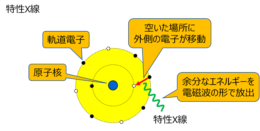 放射線の種類