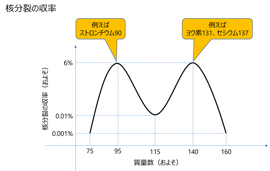 放射線の種類