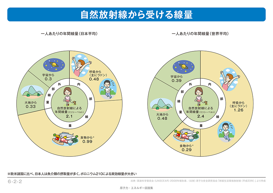 放射線から受ける線量