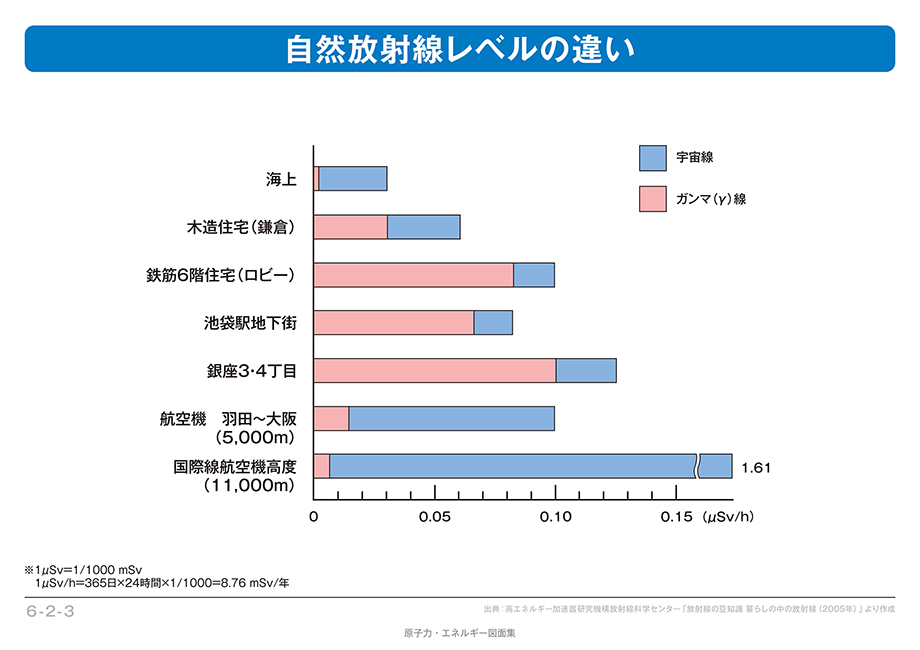 自然放射線レベルの違い