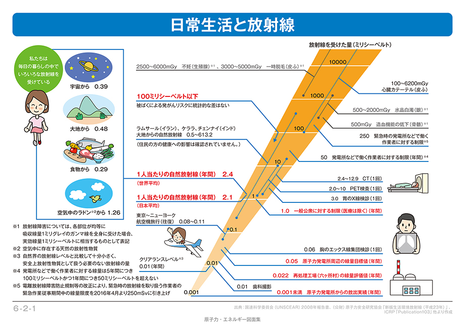 日常生活と放射線