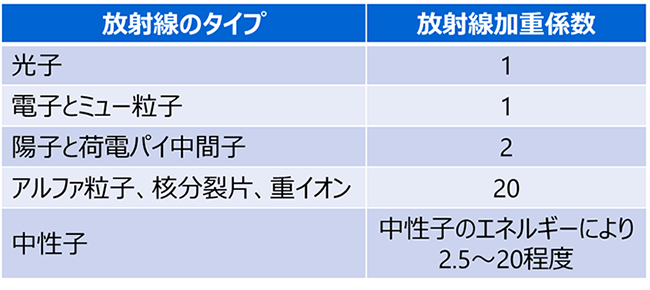 放射線加重係数