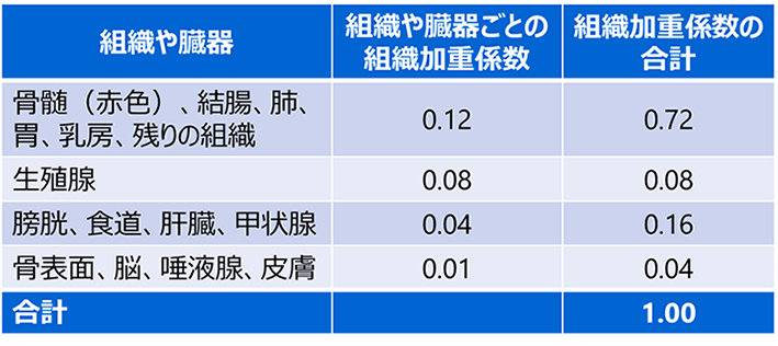 組織加重係数