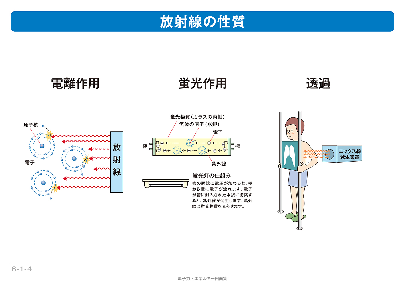 放射線の性質