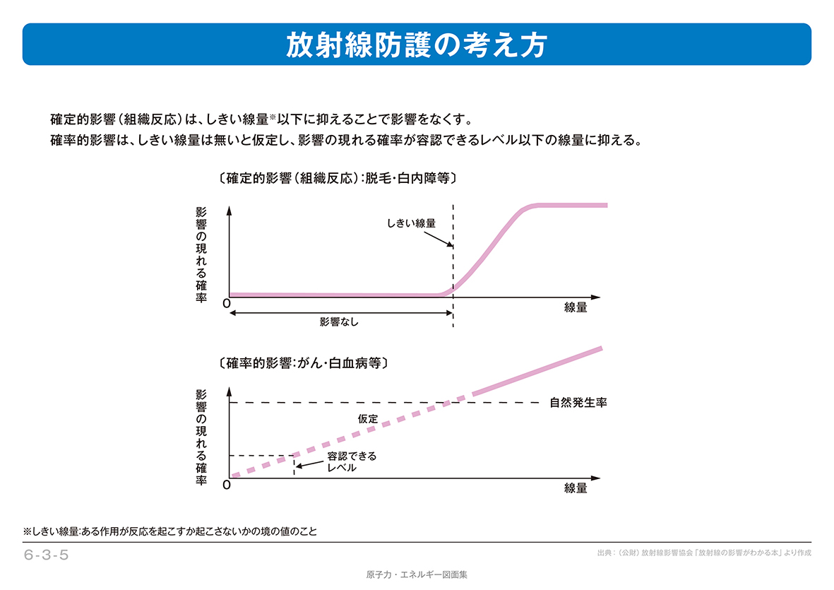 放射線防護の考え方