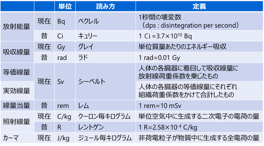 ベクレル,グレイ,シーベルトなどの単位表