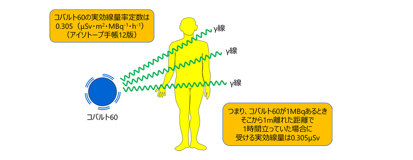 実効線量率定数
