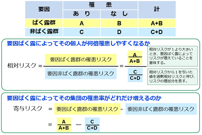 相対リスクと寄与リスク