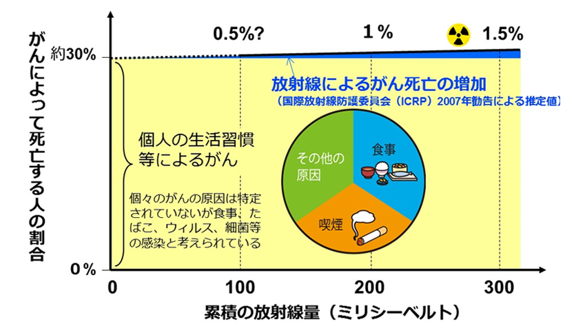 低線量被ばくによるがん死亡リスク