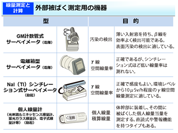 外部被ばく測定用の機器の図