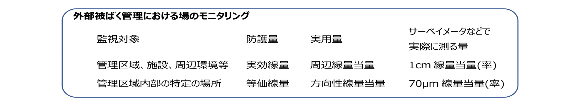 外部被ばく管理における場のモニタリング