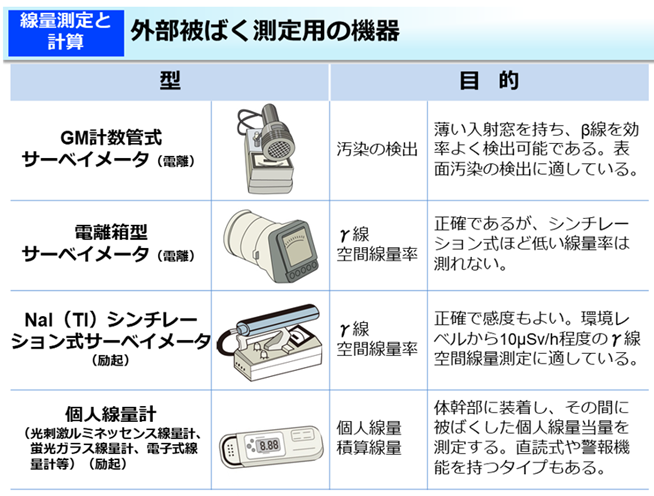 外部被ばく測定用の機器の図