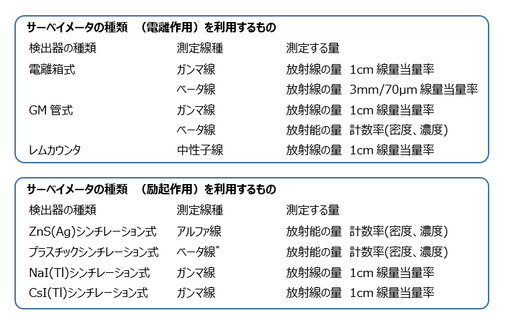 サーベイメータの種類 (電離作用)を利用するもの