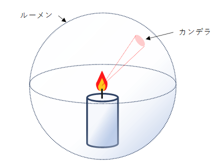 ルーメンとカンデラの関係（概念図）