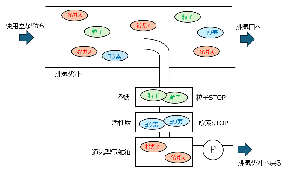 通気型電離箱で放射性希ガスを測る