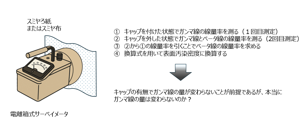 ベータ線の汚染を測る（キャップの有無による測定値の変化）