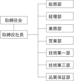 体制表_取締役会_取締役社長_総務部、経理部、業務部、営業部、技術第一部、技術第三部、品質保証部