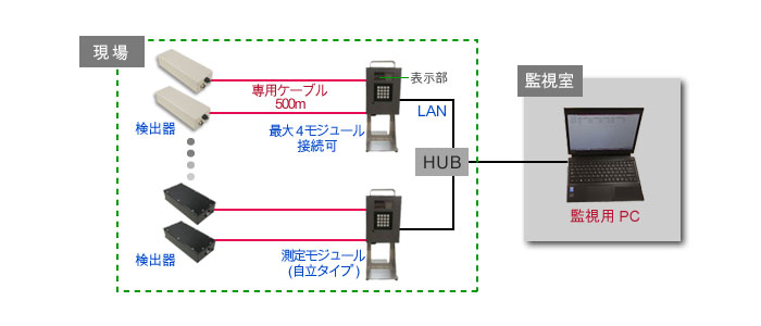 可搬型エリア放射線モニタ